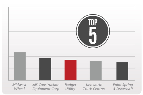 Image Top 5 Distributors with the Most Luber-finer University Enrollees